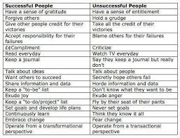 Successful Unsuccessful People Chart Mind Body And Spirit