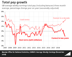 Wage Growth Is Only The Fastest In A Decade If You Ignore