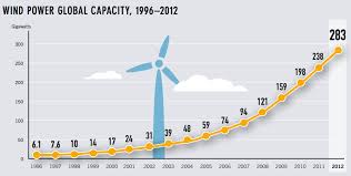 18 Renewable Energy Charts Fun Renewable Energy Facts