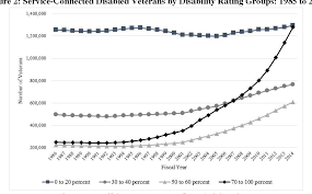 Figure 2 From The Growth In The Va S Disability