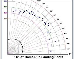 Baseball Swing Slow Motion Analysis Joey Votto Spray Chart