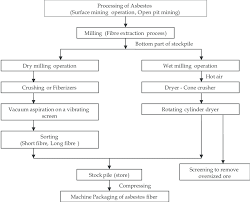 2 1 Flow Chart Of Asbestos Processing 6 Properties Of