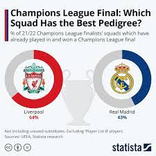 Chart: Champions League Final: Which ...