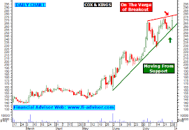 Cox And Kings Share Tips Technical Analysis Chart Stock