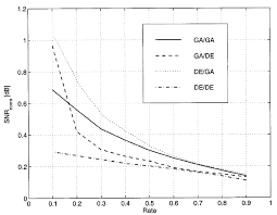 Performance Of Various Codes Designed Evaluated Using Ga Ga