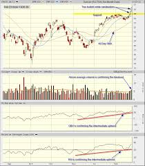 Technical Analysis Suncor Su Tsx Tradeonline Ca