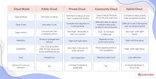 Let's understand cloud computing service models and differentiate between infrastructure as a service, platform as a service and software as a service. Cloud Deployment Models Explained With Detailed Comparison