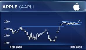 Apple Just Hit A New High And Chart Points To More Gains