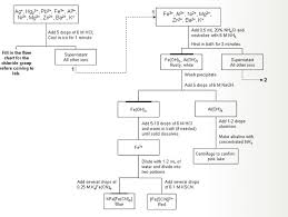 Solved Qualitative Analysis Charting Help Use A Flow Ch