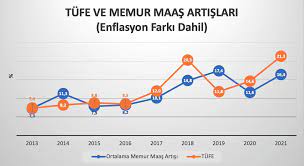 Önder Kahveci's tweet - "1. 2021 yılı kasım ayı enflasyon rakamları belli  oldu. Buna göre kasım ayı enflasyonu ortalama %3,51 oranında yükseldi;  yıllık enflasyon %21,31 oldu. Memurlara verilen 6 aylık zam sadece