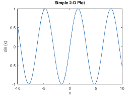 Two Dimensional Plots Gnu Octave