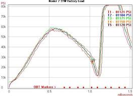 Rifle Chamber Pressure System Pressure Trace