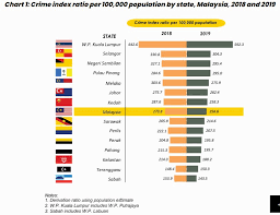 Crime is present in various forms, including corruption, assassinations/contract killings, drug trafficking, kidnapping, and money laundering. Giarc Nibisna On Twitter Sabah Has The Lowest Crime Rate Index Ratio Per 100 000 Population In 2019 Also The Lowest In 2015 2016 And 2017 Credit Department Of Statistics Malaysia Dosm Https T Co 7gw6ya7ofi