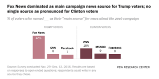 Trump Clinton Voters Divided In Their Main Source For