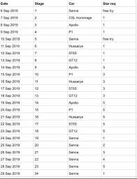 Event Chart For Senna Asphalt9