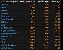 The Citi Economic Surprise Index Shows Just How Strong