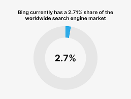 The quiz is about viral information within the week. Microsoft Bing Usage And Revenue Stats New Data