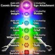 Chakra Chart Linda L Young Intuitive Counselor And
