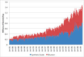 Early Warning Tar Sands Production Graph