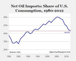 Net Oil Imports Are Declining Charts And Graphs Charts