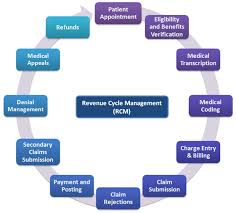 revenue cycle management rcm in