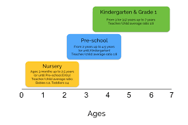 age groups for our nursery pre