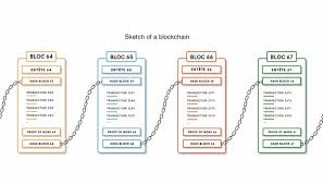 To add a new block to the chain, it must be cryptographically secured to the end of the current chain. Deploy Your First Ethereum Smart Contract On A Blockchain Theodo
