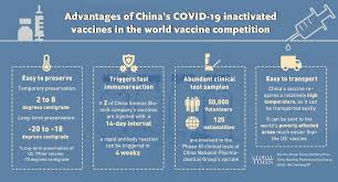China was ahead in the global race to develop coronavirus vaccines with the most candidates in late stage of trials earlier in the year and its first approval of a homemade shot. Nearly 1 Million Receive Vaccine Developed By Sinopharm Global Times