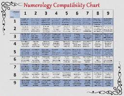 Numerology Compatibility Between Name And Date Of Birth