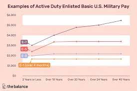 active duty enlisted basic military pay
