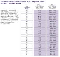 Quotes About Act Scores 24 Quotes