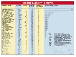 Futures Liquidity December 2004