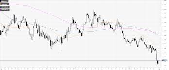 Gbp Usd Technical Analysis Cable Clings To Daily Gains