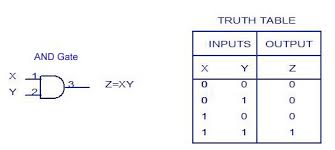 write the truth table of and gate