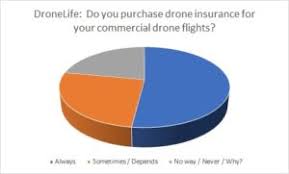🔥get your biggest and most common drone certificate questions answered by claiming our free part 107 guide now! Drone Insurance How Many Commercial Drone Operators Insure Their Flights Dronelife Minute Survey Dronelife