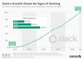 Chart Slacks Growth Shows No Signs Of Slacking Statista