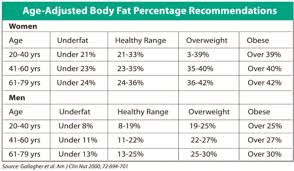 Body Fat Percentage Chart By Age Female Bedowntowndaytona Com