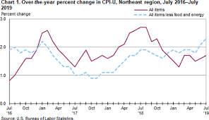 Consumer Price Index Northeast Region July 2019 Mid