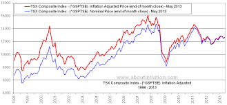 Tsx Composite Index Inflation Adjusted Canada Gsptse
