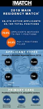 Main Residency Match Data And Reports The Match National