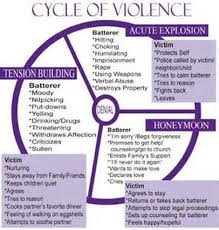 Abuse Types And Cycle Wheel Ashleighs Patience Project