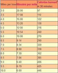 Treadmill Speed Conversion Chart And Calories Burned