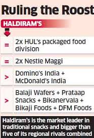Haldiram Races Past Mncs Regional Rivals Like Huls Food