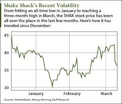This Is Why The Shake Shack Stock Price Is Down Today