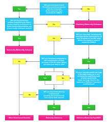 Maternity Options Flowchart Family Leave Toolkits Family