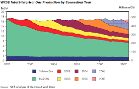 Canadian National Energy Board Neb Estimate Of Natural Gas
