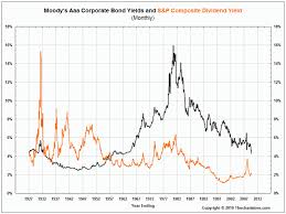 Comparing Historical Bond Yields To The S P Composite