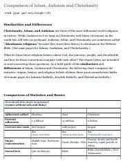 Comparison Of Islam Christianity And Judaism