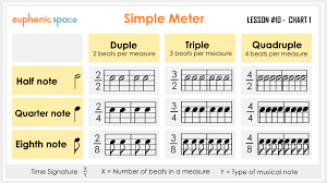 What Is Music Time Signature Simple Meter Compound Meter