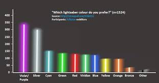 Most Preferred Lightsaber Colours According To You Guys N
